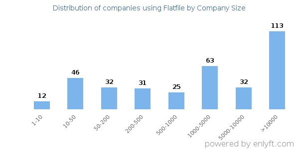 Companies using Flatfile, by size (number of employees)