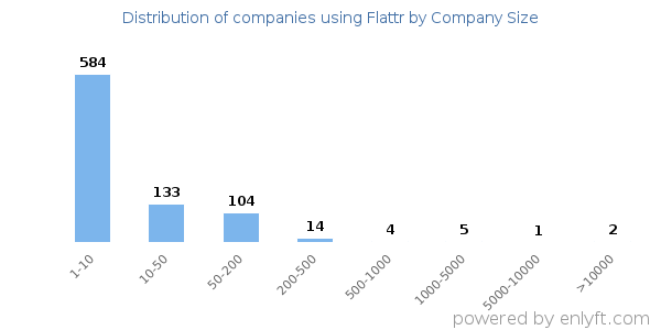 Companies using Flattr, by size (number of employees)
