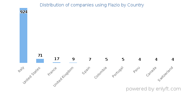 Flazio customers by country