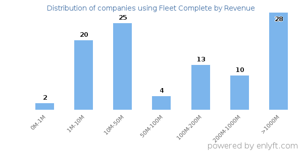 Fleet Complete clients - distribution by company revenue