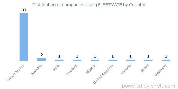 FLEETMATE customers by country