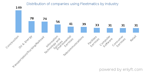 Companies using Fleetmatics - Distribution by industry
