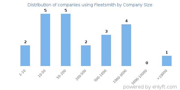 Companies using Fleetsmith, by size (number of employees)