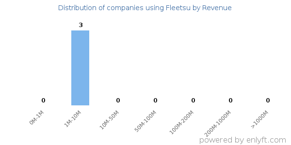 Fleetsu clients - distribution by company revenue