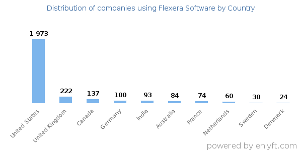 Flexera Software customers by country
