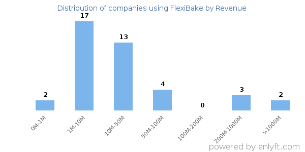FlexiBake clients - distribution by company revenue
