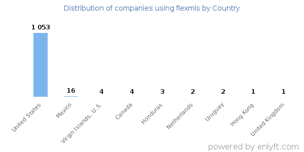 flexmls customers by country