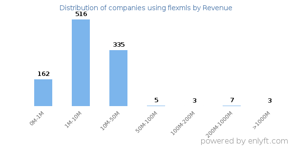 flexmls clients - distribution by company revenue