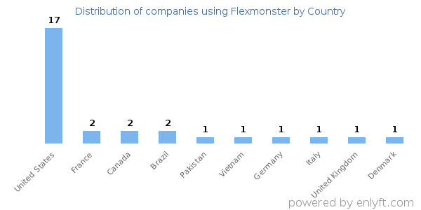Flexmonster customers by country