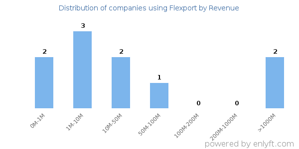 Flexport clients - distribution by company revenue