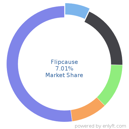 Flipcause market share in Philanthropy is about 7.01%