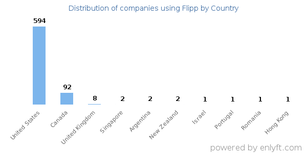 Flipp customers by country