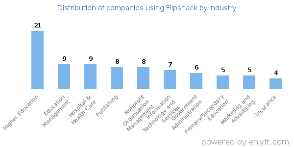 Companies using Flipsnack - Distribution by industry