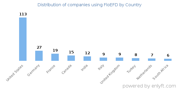 FloEFD customers by country