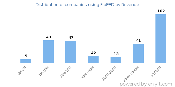 FloEFD clients - distribution by company revenue