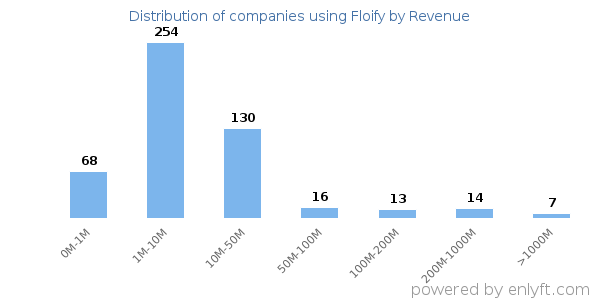 Floify clients - distribution by company revenue