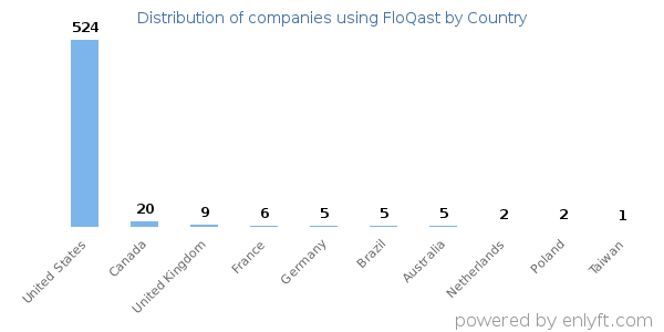 FloQast customers by country