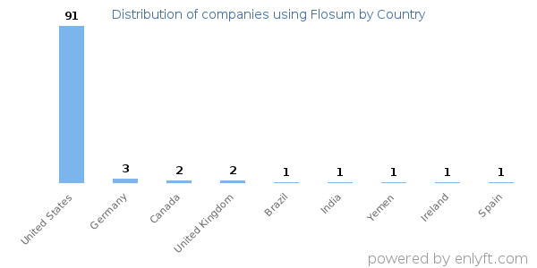 Flosum customers by country