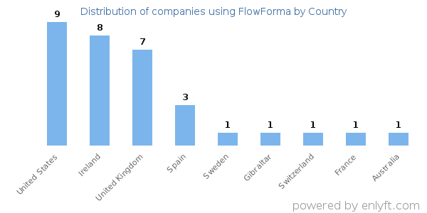 FlowForma customers by country
