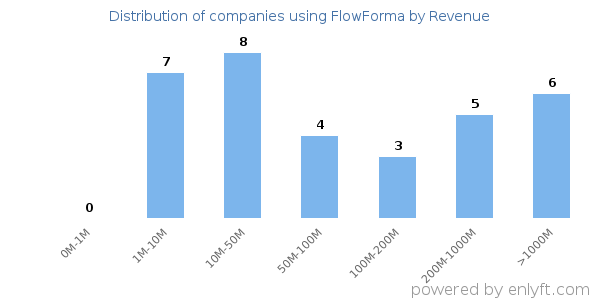 FlowForma clients - distribution by company revenue