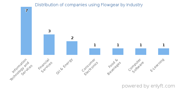 Companies using Flowgear - Distribution by industry