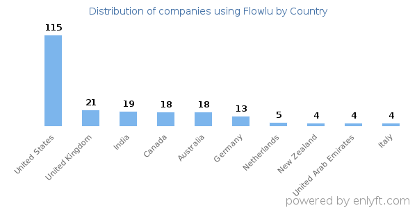 Flowlu customers by country