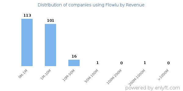Flowlu clients - distribution by company revenue