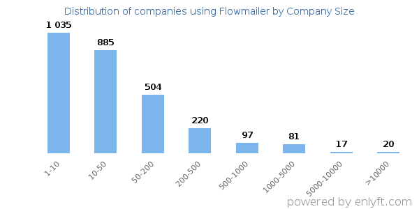 Companies using Flowmailer, by size (number of employees)