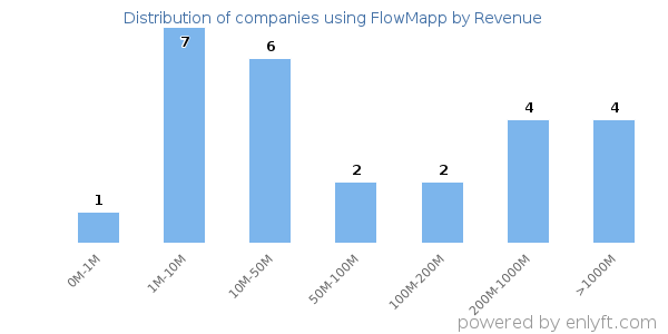 FlowMapp clients - distribution by company revenue