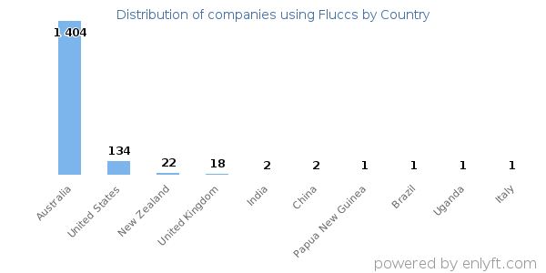 Fluccs customers by country