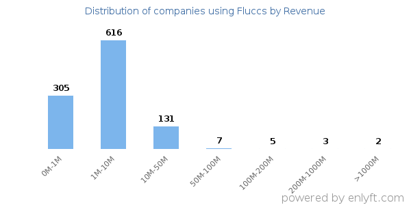 Fluccs clients - distribution by company revenue