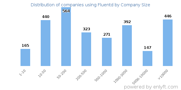 Companies using Fluentd, by size (number of employees)