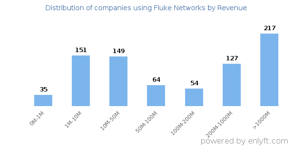 Fluke Networks clients - distribution by company revenue