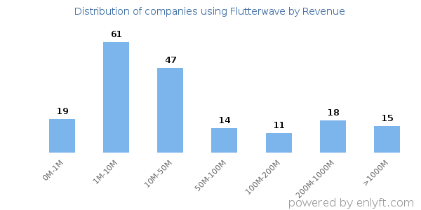 Flutterwave clients - distribution by company revenue