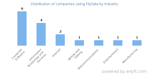 Companies using FlyData - Distribution by industry