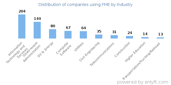 Companies using FME - Distribution by industry