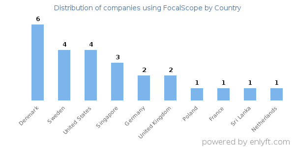 FocalScope customers by country