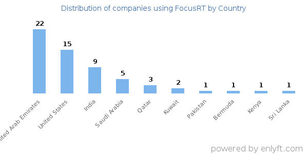 FocusRT customers by country