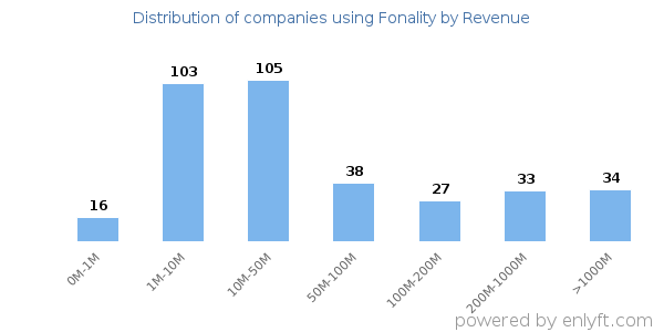 Fonality clients - distribution by company revenue