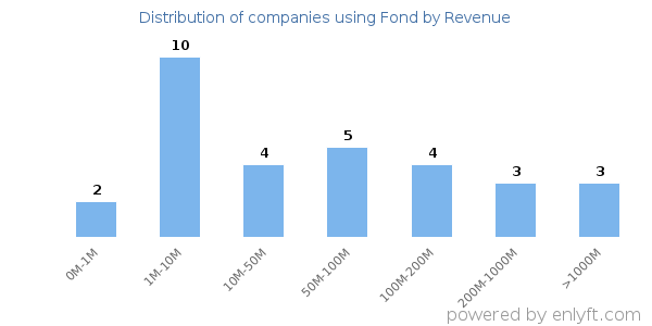 Fond clients - distribution by company revenue