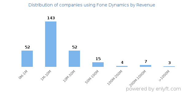 Fone Dynamics clients - distribution by company revenue