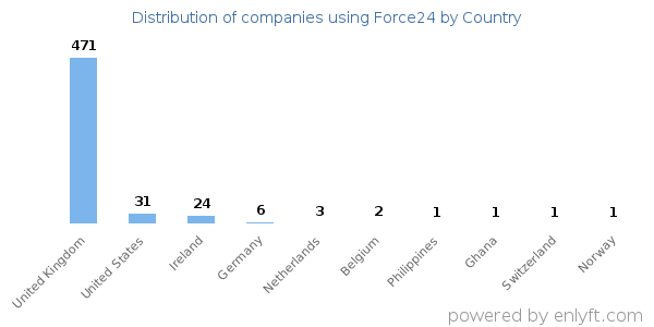 Force24 customers by country