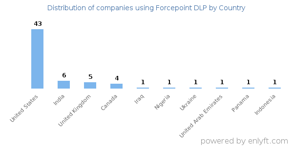 Forcepoint DLP customers by country