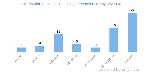 Forcepoint DLP clients - distribution by company revenue