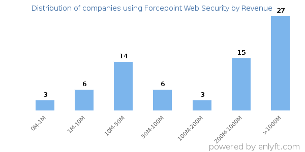 Forcepoint Web Security clients - distribution by company revenue