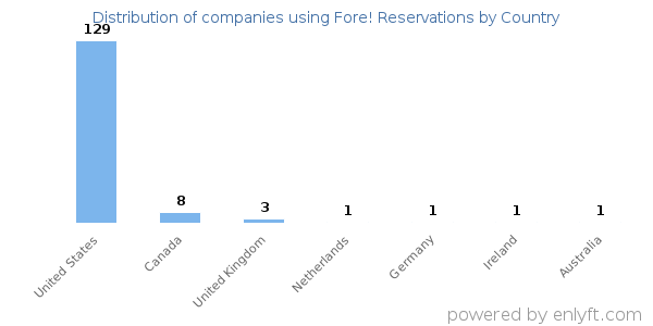 Fore! Reservations customers by country