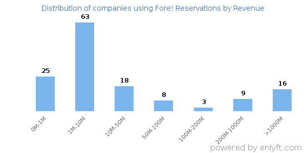 Fore! Reservations clients - distribution by company revenue