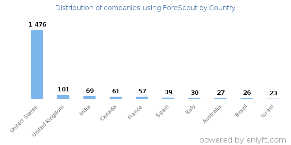 ForeScout customers by country