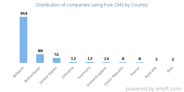 Fork CMS customers by country