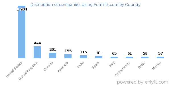 Formilla.com customers by country